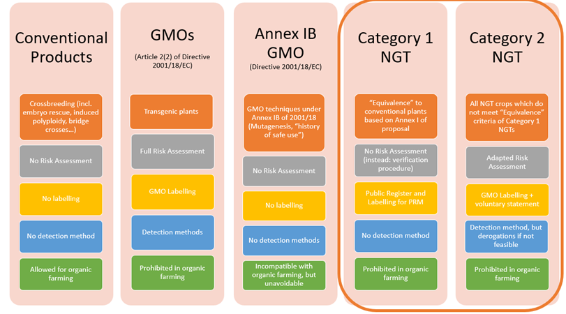 Overview of the current legislative framework on GMOs with addition of the two proposed regulatory categories for NGTs in orange brackets Overview of the current legislative framework on GMOs with addition of the two proposed regulatory categories for NGTs in orange brackets